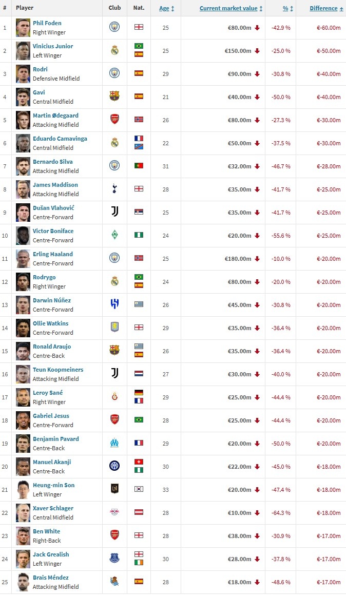 曼城, 尤文, 万欧元